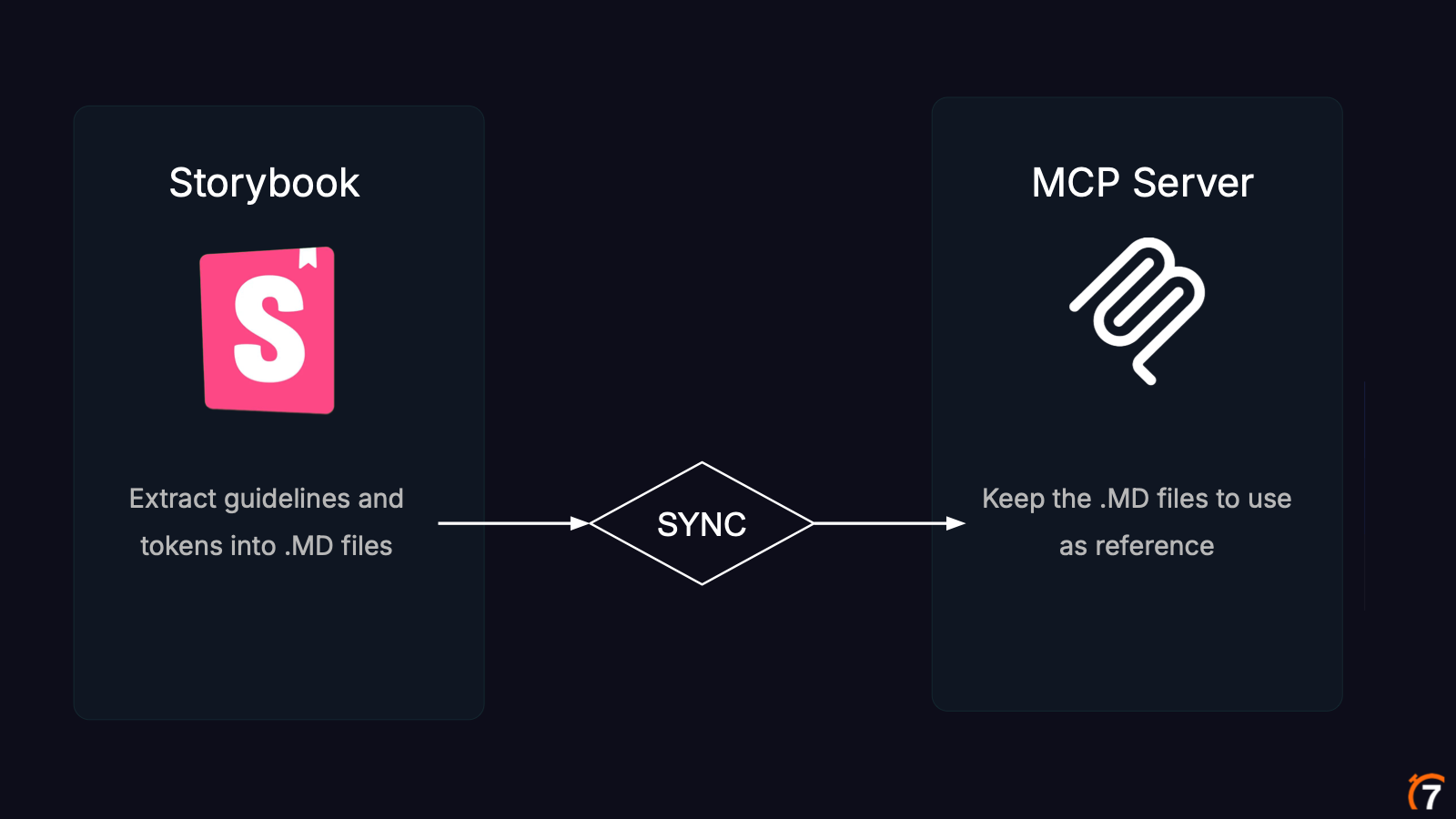 Storybook, markdown files and the MCP server