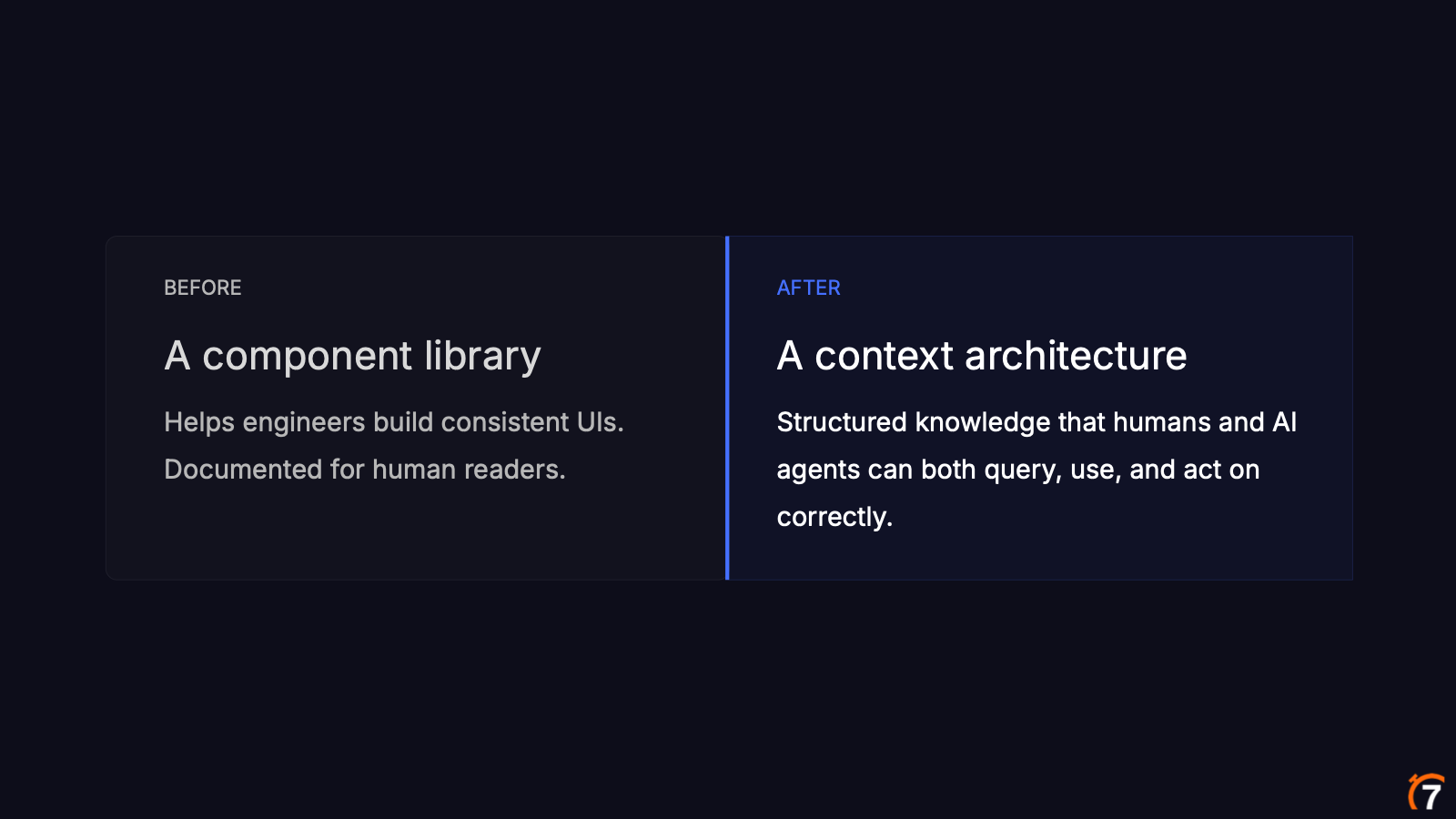 Before: a component library. After: a context architecture.